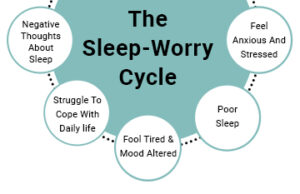 The Sleep-Worry cycle
