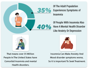 experiences symptoms of insomnia