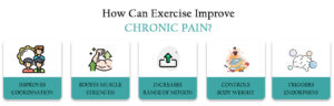 HOW CAN EXERCISE IMPROVE CHRONIC PAIN